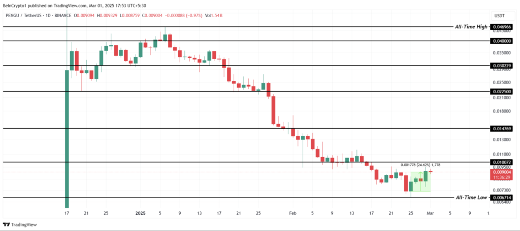 نمودار قیمت و سطوح حمایت و مقاومت PENGU - منبع: TradingView